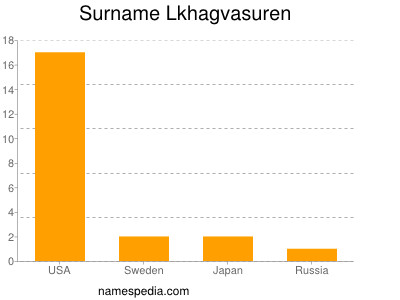 Familiennamen Lkhagvasuren