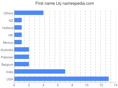 Vornamen Lkj