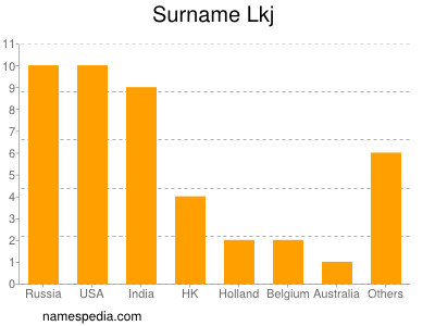 Surname Lkj