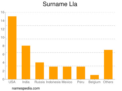 Surname Lla