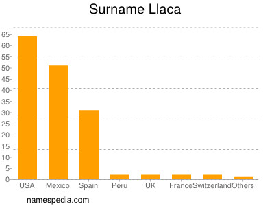 Familiennamen Llaca