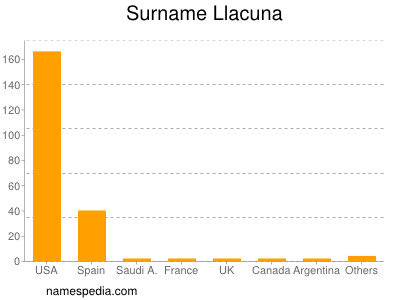 Familiennamen Llacuna