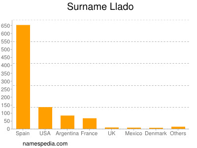 Familiennamen Llado