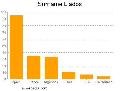 Familiennamen Llados