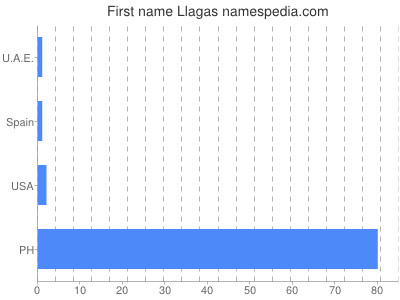 Vornamen Llagas