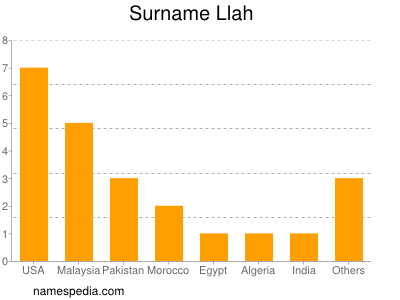 Surname Llah