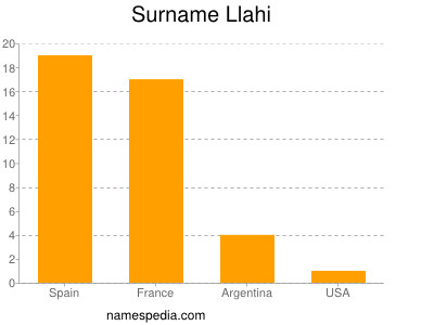 Familiennamen Llahi