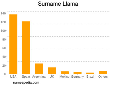 Familiennamen Llama