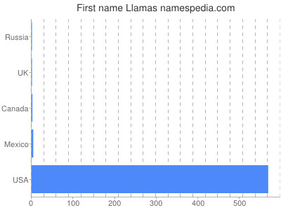 prenom Llamas