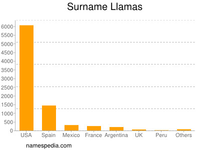 Familiennamen Llamas
