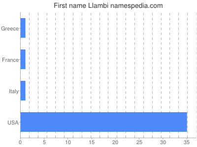 Vornamen Llambi