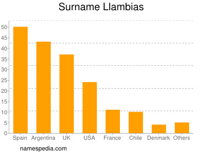 Familiennamen Llambias