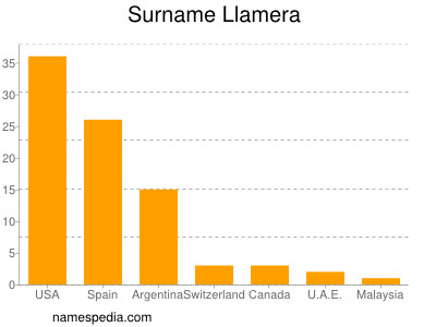 Familiennamen Llamera