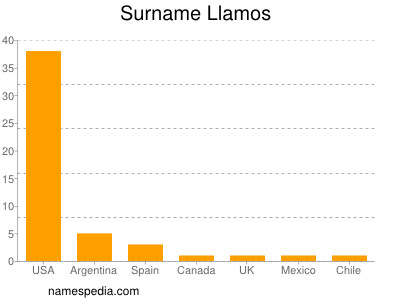 Familiennamen Llamos