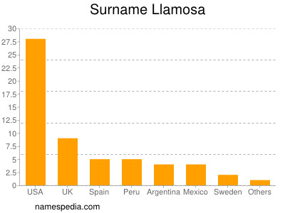 Familiennamen Llamosa