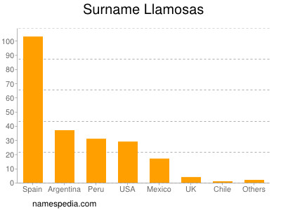 Familiennamen Llamosas