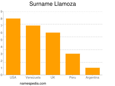 Familiennamen Llamoza