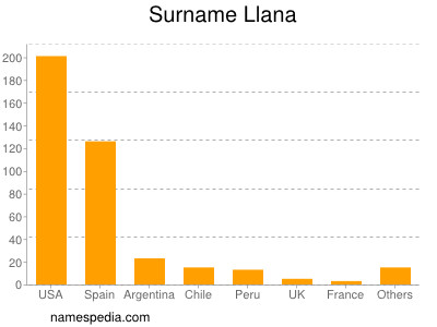 Familiennamen Llana