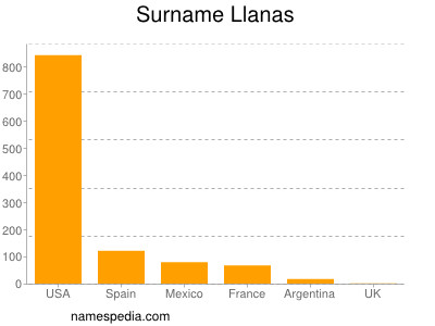 Familiennamen Llanas