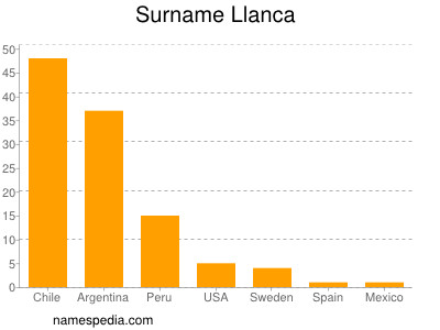 Familiennamen Llanca