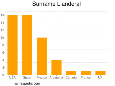 Familiennamen Llanderal