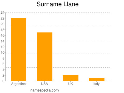 Familiennamen Llane