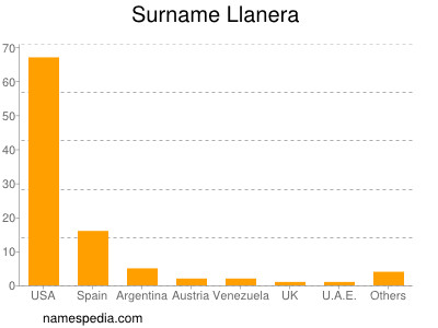 Familiennamen Llanera