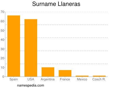 Familiennamen Llaneras