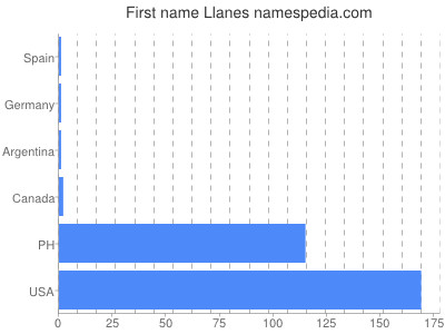 Vornamen Llanes