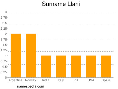 Familiennamen Llani