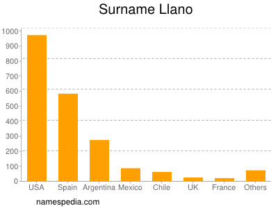 Familiennamen Llano