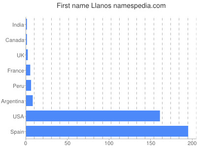 Vornamen Llanos