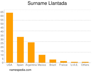 Familiennamen Llantada