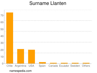 Familiennamen Llanten