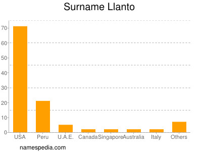 Surname Llanto