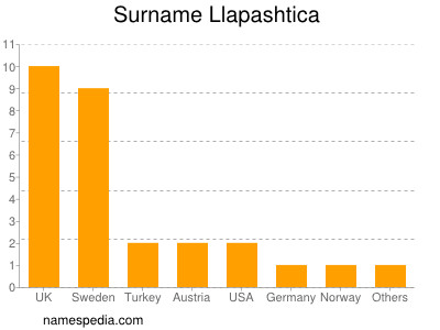 Familiennamen Llapashtica