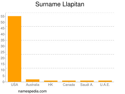 Familiennamen Llapitan