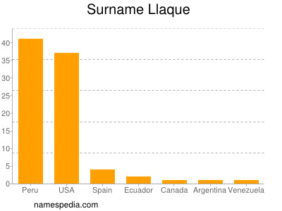 Surname Llaque