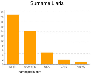 Familiennamen Llaria