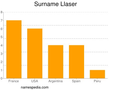 Surname Llaser