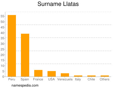 Surname Llatas