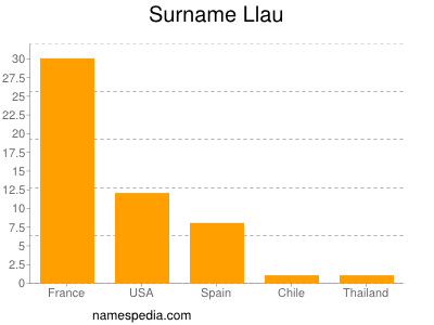 Familiennamen Llau