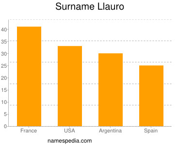 Familiennamen Llauro