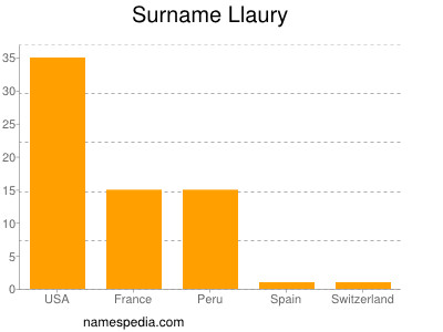 Familiennamen Llaury