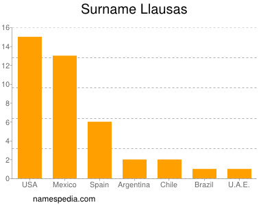 Surname Llausas
