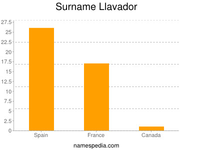 Familiennamen Llavador