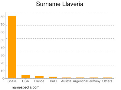 Familiennamen Llaveria