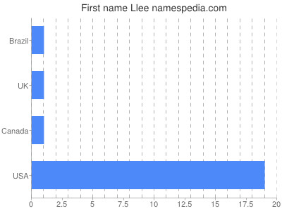 Given name Llee