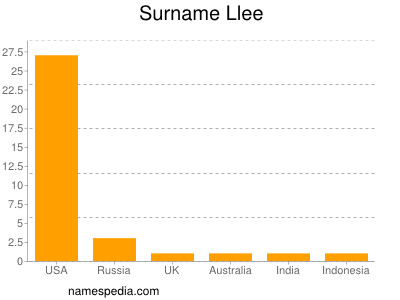 Surname Llee