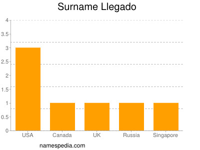 Surname Llegado